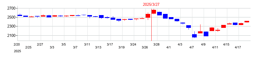 2025年の石塚硝子の配当落ち日前後の株価チャート