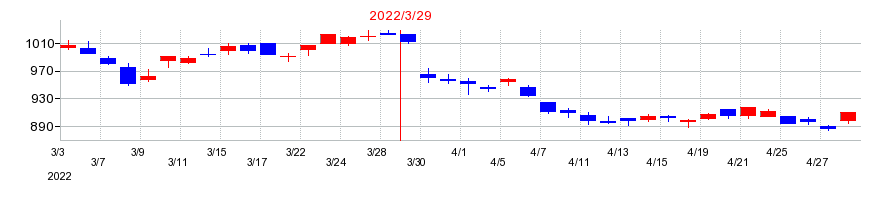 2022年の有沢製作所の配当落ち日前後の株価チャート