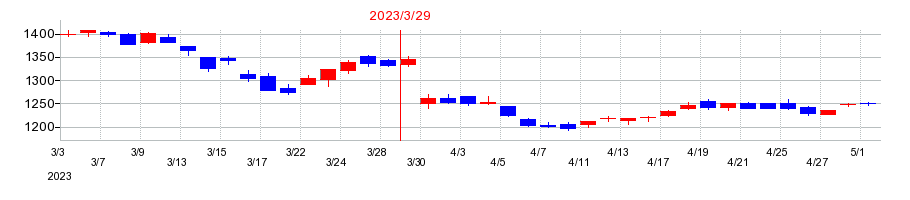 2023年の有沢製作所の配当落ち日前後の株価チャート