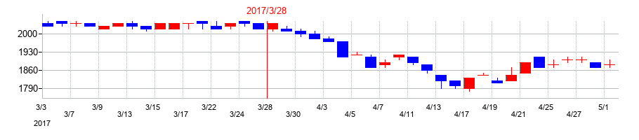 2017年の日本山村硝子の配当落ち日前後の株価チャート