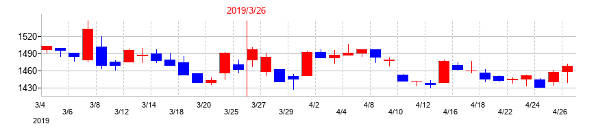 2019年の日本山村硝子の配当落ち日前後の株価チャート