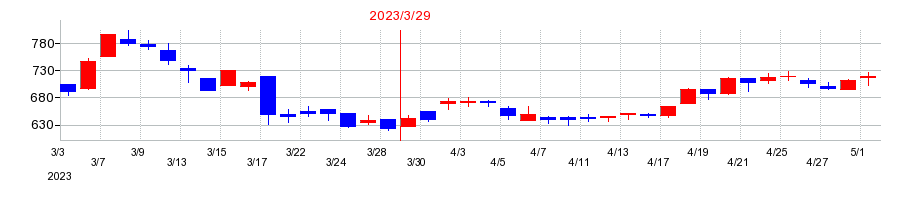2023年の日本山村硝子の配当落ち日前後の株価チャート