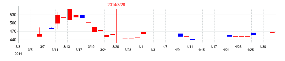 2014年の不二硝子の配当落ち日前後の株価チャート