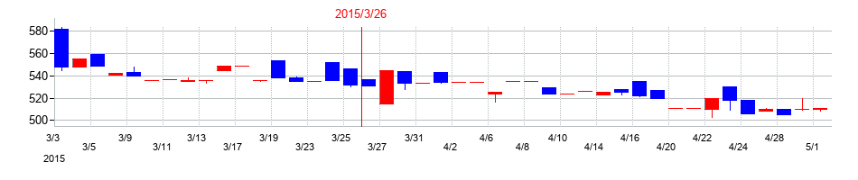 2015年の不二硝子の配当落ち日前後の株価チャート