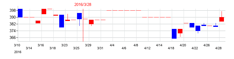 2016年の不二硝子の配当落ち日前後の株価チャート