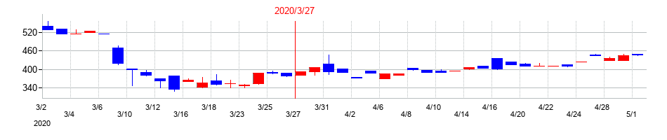 2020年の不二硝子の配当落ち日前後の株価チャート