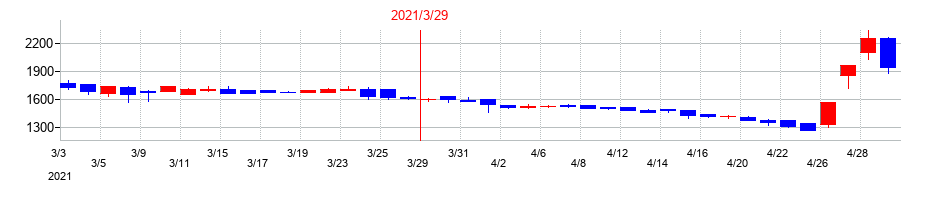 2021年の不二硝子の配当落ち日前後の株価チャート