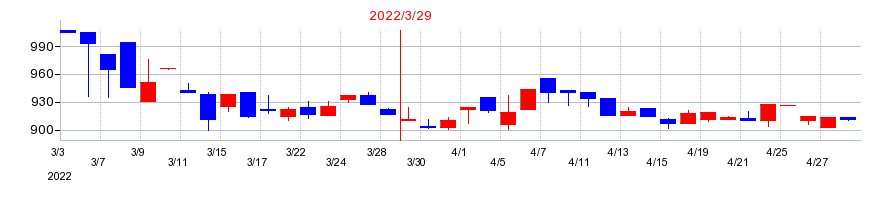 2022年の不二硝子の配当落ち日前後の株価チャート