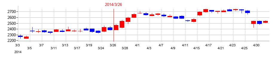 2014年の日本電気硝子の配当落ち日前後の株価チャート