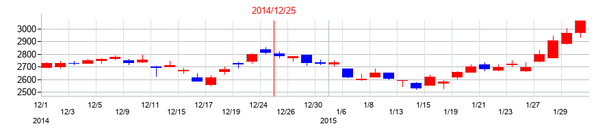 2014年の日本電気硝子の配当落ち日前後の株価チャート