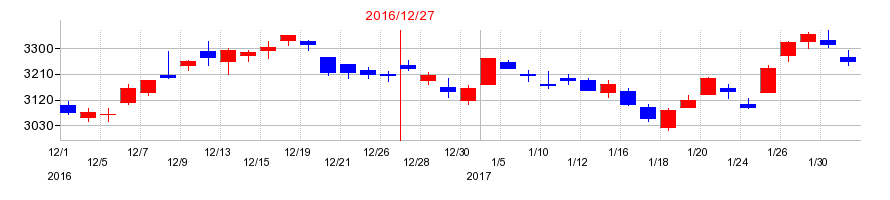 2016年の日本電気硝子の配当落ち日前後の株価チャート