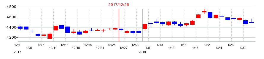 2017年の日本電気硝子の配当落ち日前後の株価チャート