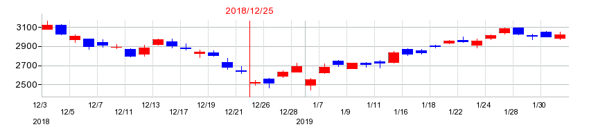 2018年の日本電気硝子の配当落ち日前後の株価チャート