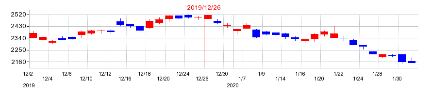 2019年の日本電気硝子の配当落ち日前後の株価チャート