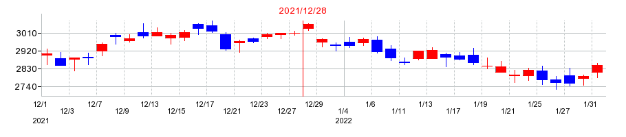 2021年の日本電気硝子の配当落ち日前後の株価チャート