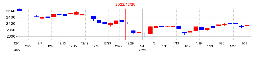 2022年の日本電気硝子の配当落ち日前後の株価チャート