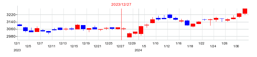 2023年の日本電気硝子の配当落ち日前後の株価チャート
