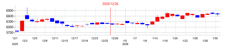 2025年の日本電気硝子の配当落ち日前後の株価チャート