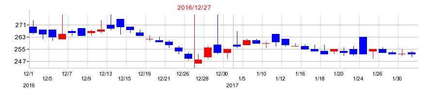 2016年の倉元製作所の配当落ち日前後の株価チャート