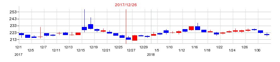 2017年の倉元製作所の配当落ち日前後の株価チャート