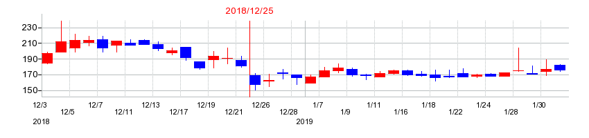 2018年の倉元製作所の配当落ち日前後の株価チャート