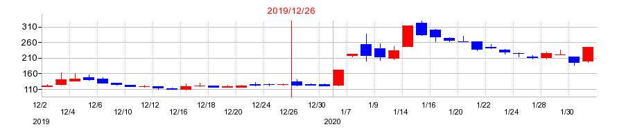 2019年の倉元製作所の配当落ち日前後の株価チャート