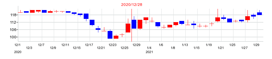2020年の倉元製作所の配当落ち日前後の株価チャート
