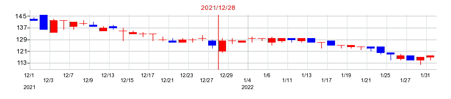 2021年の倉元製作所の配当落ち日前後の株価チャート