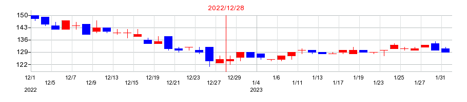 2022年の倉元製作所の配当落ち日前後の株価チャート