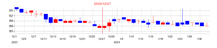 2023年の倉元製作所の配当落ち日前後の株価チャート