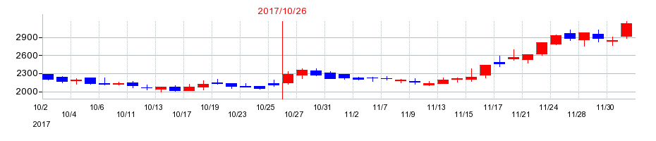 2017年のオハラの配当落ち日前後の株価チャート