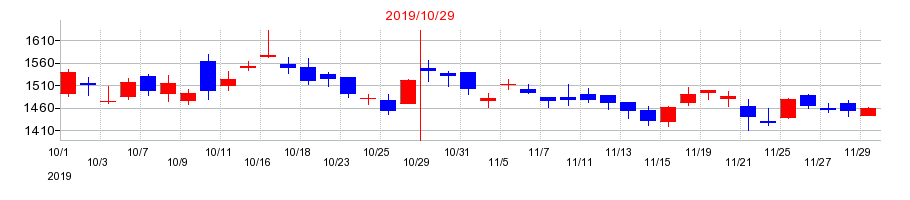 2019年のオハラの配当落ち日前後の株価チャート