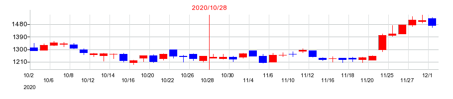 2020年のオハラの配当落ち日前後の株価チャート