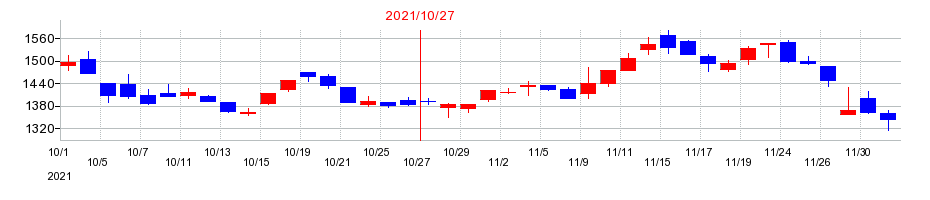2021年のオハラの配当落ち日前後の株価チャート