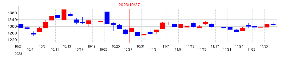 2023年のオハラの配当落ち日前後の株価チャート