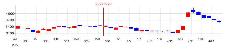 2022年の住友大阪セメントの配当落ち日前後の株価チャート