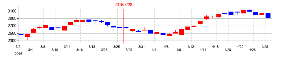 2016年の太平洋セメントの配当落ち日前後の株価チャート