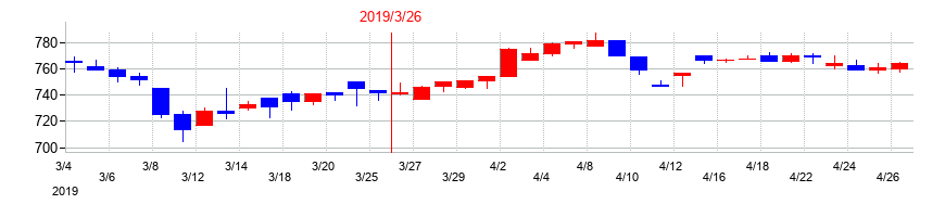2019年のノザワの配当落ち日前後の株価チャート