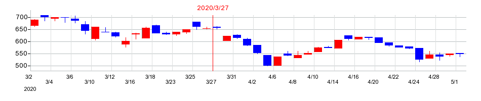 2020年のノザワの配当落ち日前後の株価チャート