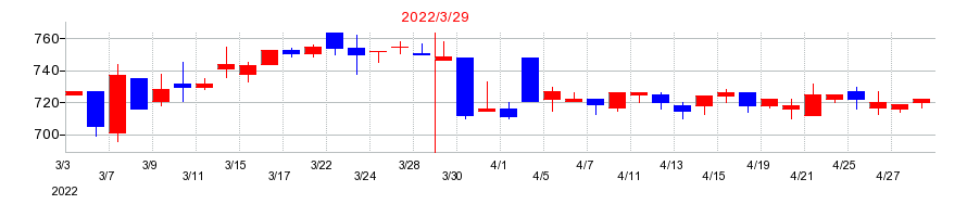 2022年のノザワの配当落ち日前後の株価チャート