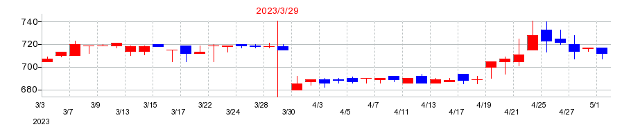 2023年のノザワの配当落ち日前後の株価チャート
