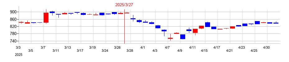 2025年のノザワの配当落ち日前後の株価チャート