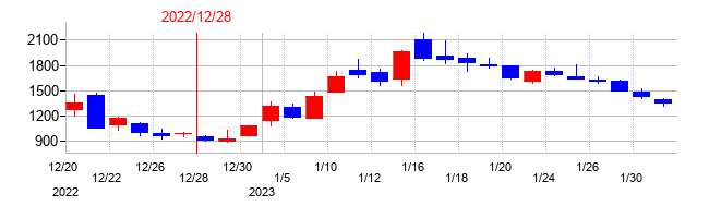 2022年のｍｏｎｏＡＩ　ｔｅｃｈｎｏｌｏｇｙの配当落ち日前後の株価チャート