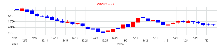 2023年のｍｏｎｏＡＩ　ｔｅｃｈｎｏｌｏｇｙの配当落ち日前後の株価チャート