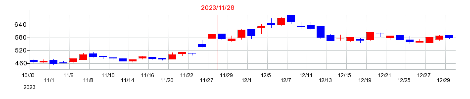 2023年のｎｏｔｅの配当落ち日前後の株価チャート