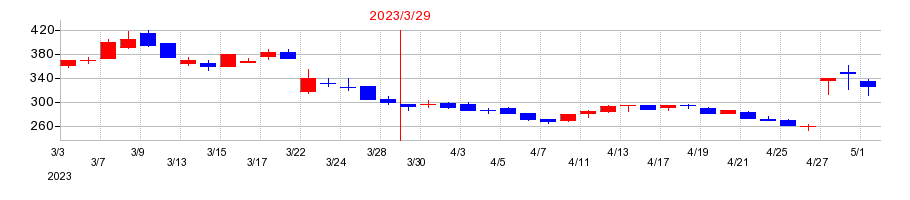 2023年のｊｉｇ．ｊｐの配当落ち日前後の株価チャート