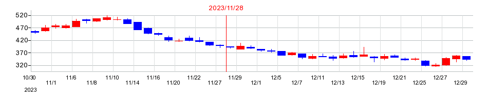 2023年のＥＬＥＭＥＮＴＳの配当落ち日前後の株価チャート