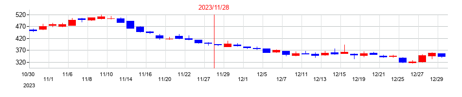 2023年のＥＬＥＭＥＮＴＳの配当落ち日前後の株価チャート