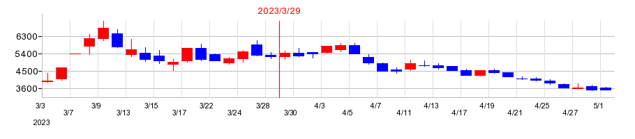 2023年のＢＴＭの配当落ち日前後の株価チャート