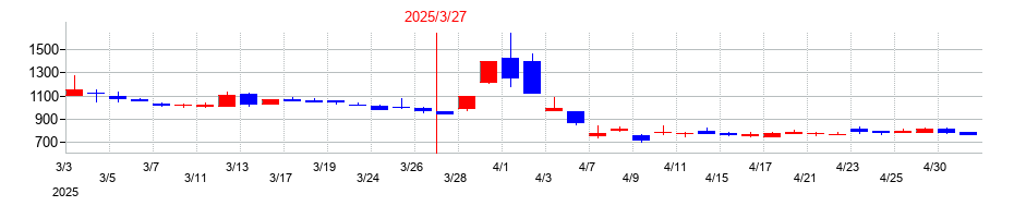2025年のＢＴＭの配当落ち日前後の株価チャート